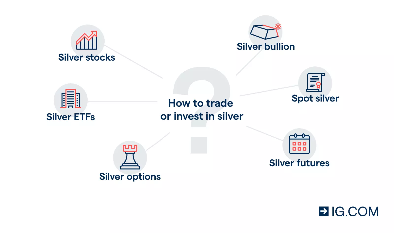 Icônes représentant les actions liées à l'argent, l'argent physique, les ETF, options et futures autour de la légende "Comment trader ou investir dans l'argent".